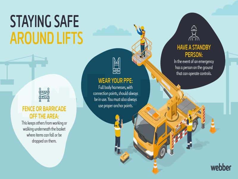 อินโฟกราฟิกความปลอดภัยเชิงรุกของเครนและรถกระเช้า: เซนเซอร์เอียง โหลด ลม และ Workflow Pre-lift