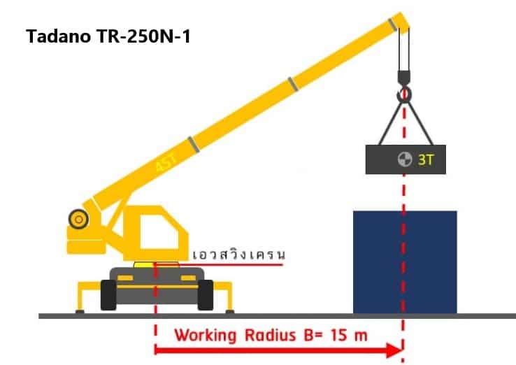 แผนภาพรัศมีเครนและความสูงเอื้อมจากตำแหน่งตั้งเครนถึงจุดวาง