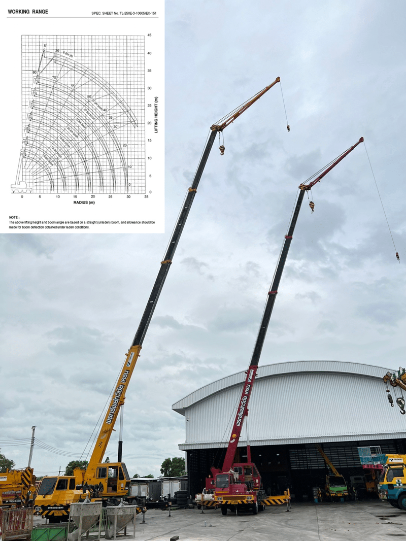 คำนวณรัศมีเครน ส่งผลต่อขนาดตันและราคา